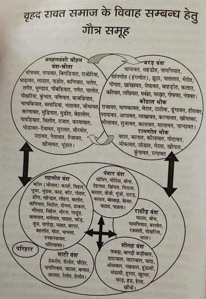 Rawat Samaj Gotra